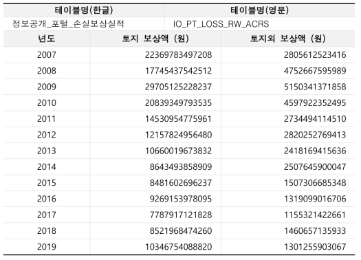 토지/토지외 보상액 현황 분석 정보