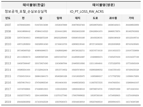 지목별 보상액 현황 분석 정보