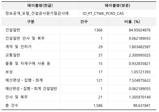 원가절감사례 업무내용별 현황 분석 정보