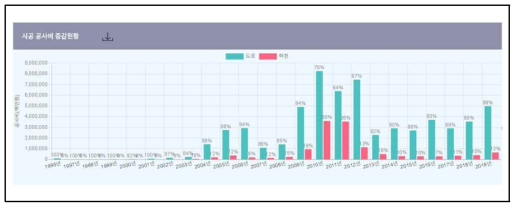 건설사업 - 시공 공사비 증감 현황