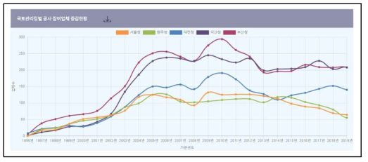 건설사업 - 국토관리청별 공사 참여업체 증감현황