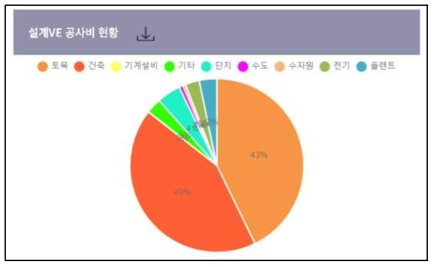 포털 - 설계VE 공사비 현황