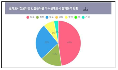 포털 - 설계도서정보마당 우수설계도서 설계용역 현황