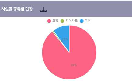 시설물 - 시설물 종류별 현황