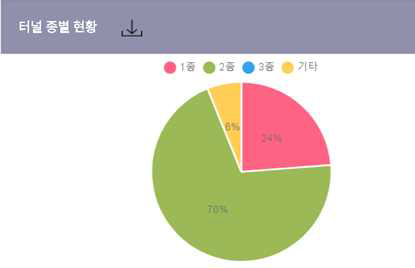 시설물 - 터널 종별 현황