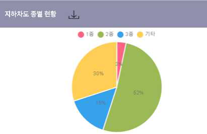 시설물 - 지하차도 종별 현황