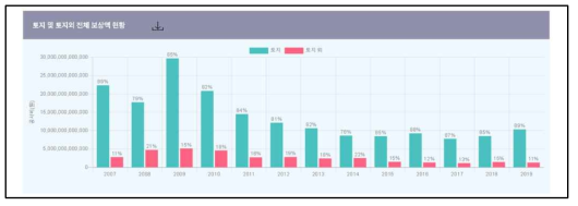 보상 - 토지 및 토지 외 보상액 현황