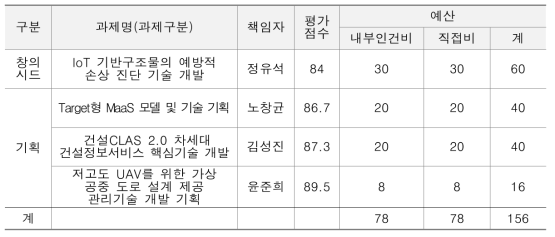 1차 평가 결과 (단위:백만원)