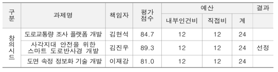 2차 평가 결과 (단위:백만원)