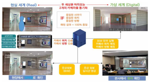 스마트폰 센서를 활용한 실가상 정합 기술 구현