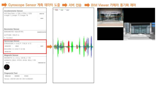 자이로스코프 센서의 계측 데이터