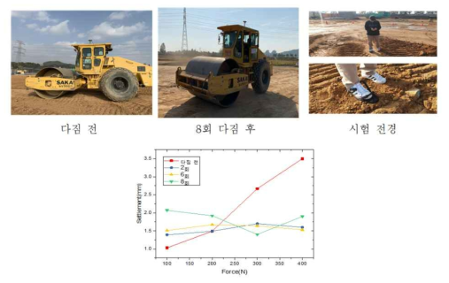 고속도로 현장(용인-안성 제 2공구 고속도로 건설 현장) 시험 전경