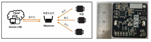 작업자 안전관리를 위한 센서 및 데이터 수신 방법(좌), 비콘 센서(우)