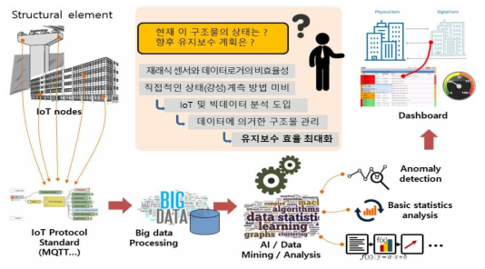 IoT 기반 구조물의 예방적 손상 진단 기술개발의 개요도