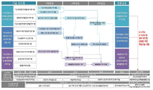 기술로드맵 수립