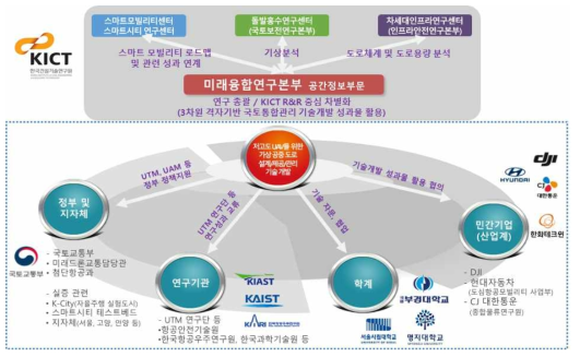 추진전략 및 체계