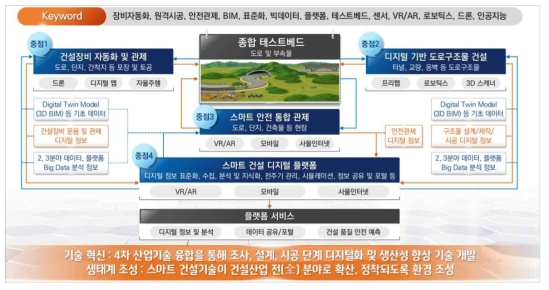 스마트 건설기술 사업 중점분야 간 연계 및 디지털 정보 흐름도