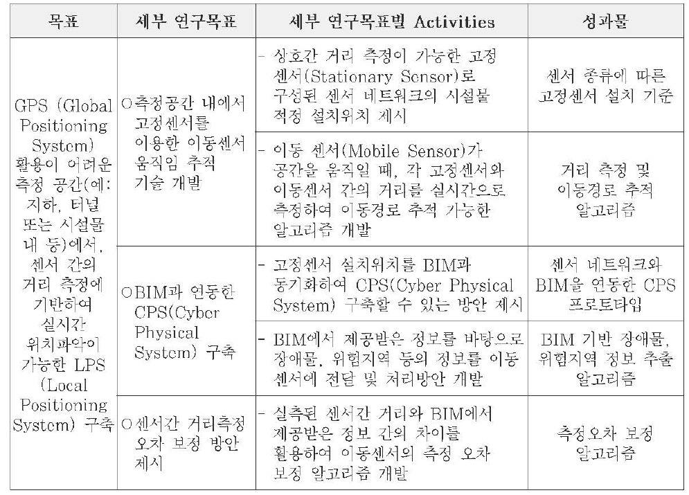 당해연도 연구목표 및 내용