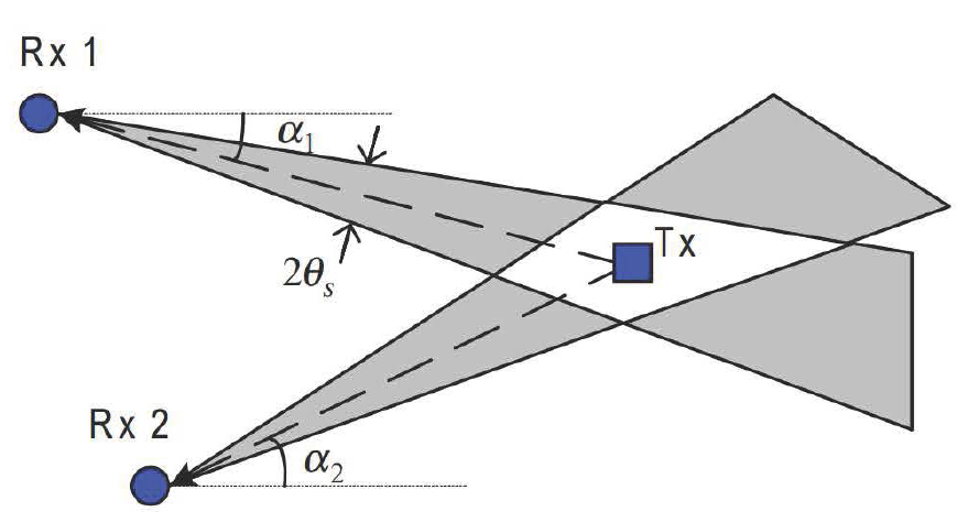 Angle of Arrival의 개념