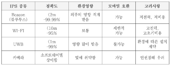 실내 거리측정에 활용 할 수 있는 주요기술