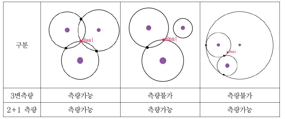 3변측량과 2+1측량 비교