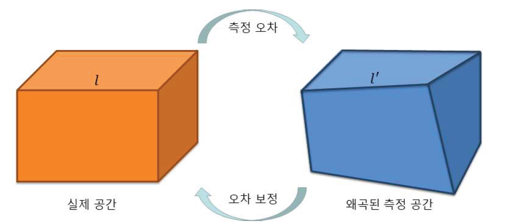 측정오차 보정 알고리즘 개념