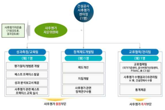 건설공사 사후평가센터 인력 구성