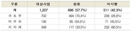 건설공사 사후평가 이행율 현황 (‘19.12월 기준, 건)