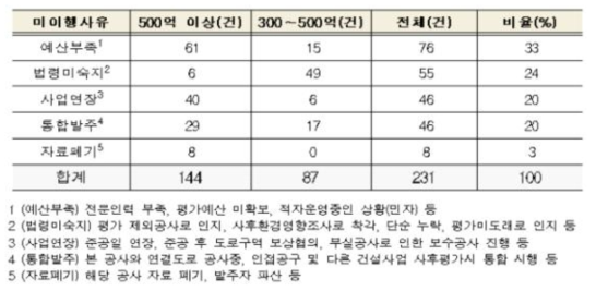 사후평가 미이행 사유 (‘19.12월 기준, 건)