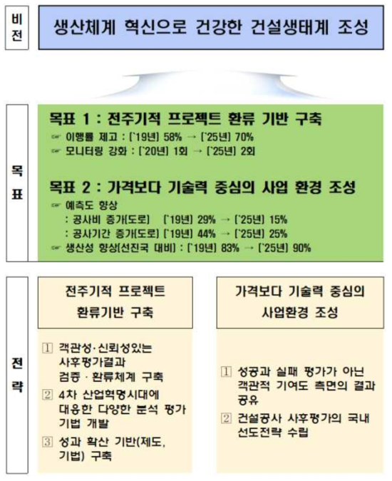 건설공사 사후평가센터의 비전, 목표 및 전략