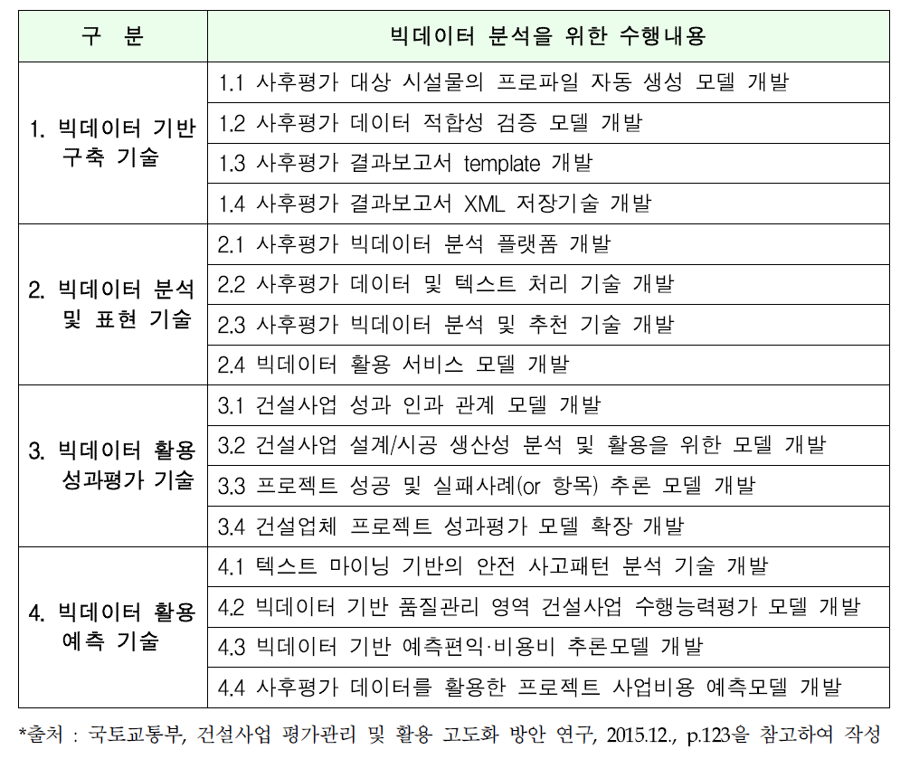 건설공사 사후평가 수행결과, 빅데이터 분석기술