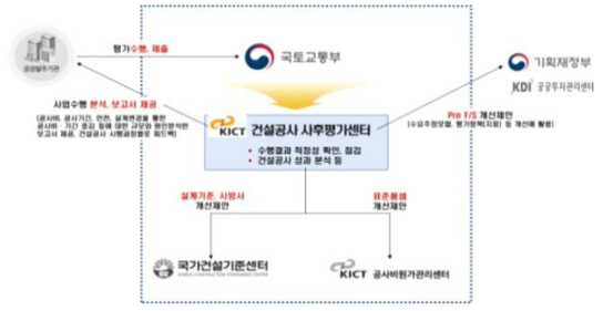 건설공사 사후평가센터의 결과물 활용