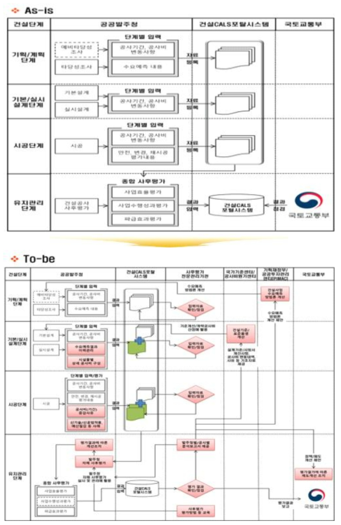 건설공사 사후평가센터의 To-be 모델