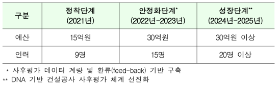 건설공사 사후평가센터 단계별 발전계획