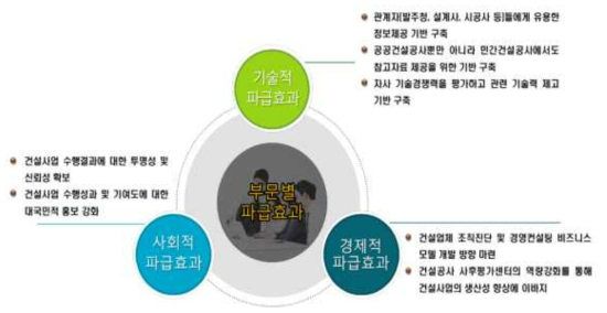 연구성과의 부문별 파급효과