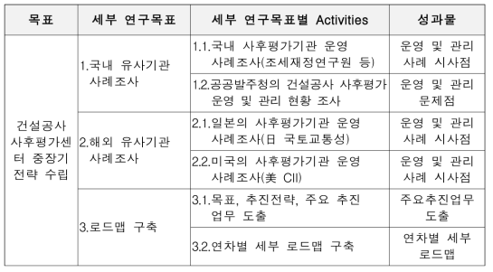 연구목표 및 세부연구내용