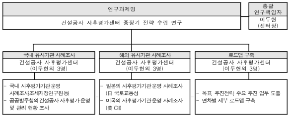 연구 추진체계