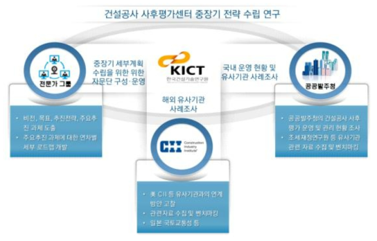 연구추진 조직