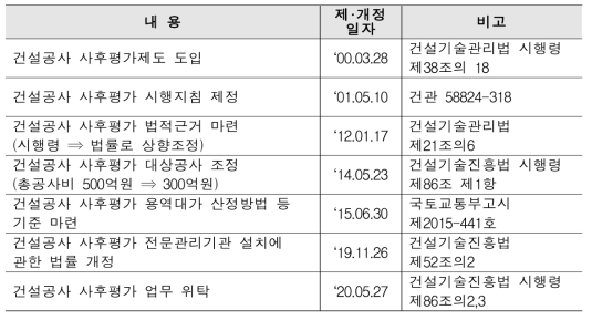 사후평가제도 주요 개정 내용