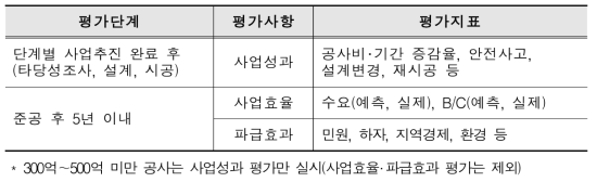 사후평가 단계별 평가지표