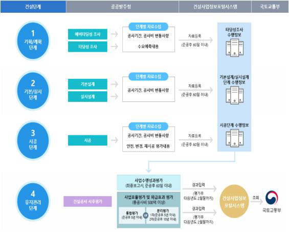 건설공사 시행단계별 사후평가절차