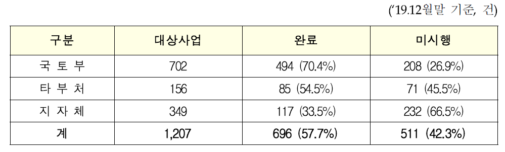 건설공사 사후평가 대상사업 및 이행실적