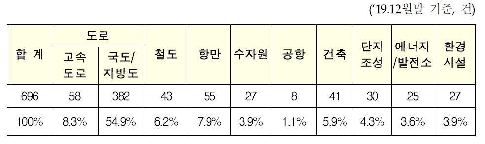 시설물 유형별 건설공사 사후평가 실시 현황