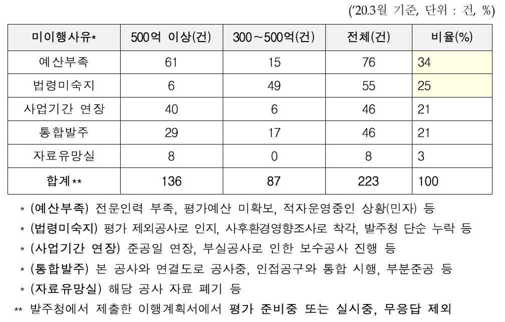 건설공사 사후평가 미이행 사유