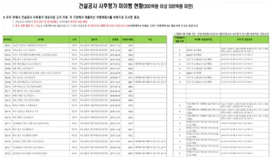 300-500억원 건설공사 사후평가 미이행 현황(일부)