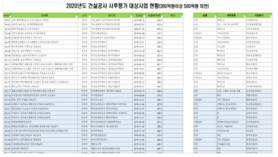 300-500억원 건설공사 사후평가 대상사업 현황(일부)