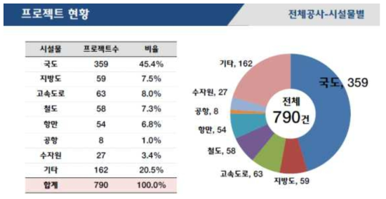 프로젝트 현황 - 시설물 유형별 사후평가 추진 실적