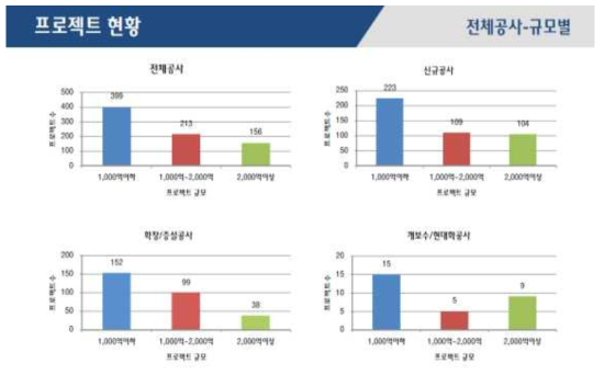 프로젝트 현황 – 시설물 규모별 사후평가 추진 실적