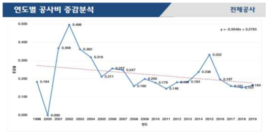 연도별 공사비 증감