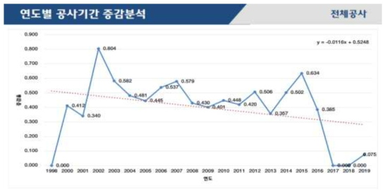 연도별 공사기간 증감